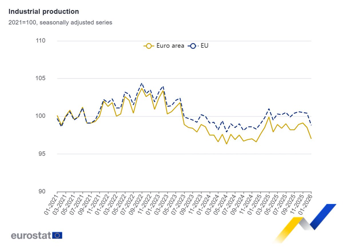 EU_Eurostat's tweet image. Euro area #IndustrialProduction down by 1.5% in January 2026 over December 2025, -1.2% over January 2025 ec.europa.eu/eurostat/en/we…