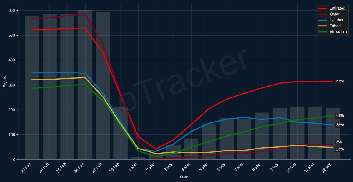 crypt_oman's tweet photo. Air traffic recovery after the outbreak of the conflict appears to be stalling. Emirates and Air Arabia are back to about two-thirds of pre-conflict flights, flydubai around 38%, while Etihad and Qatar Airways remain below 15% of normal operations.

#Dubai #Doha #DXB #DOH https://t.co/j2vIUset6U