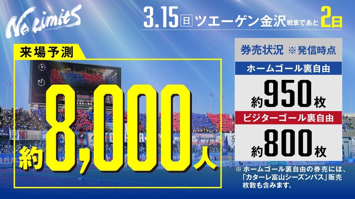 ／
3/15(日)#ツエーゲン金沢 戦⚽
来場予測は8,000人です🏟
＼

券売比較はこちら🎫
✅ホームゴール裏自由:約950枚
✅ビジターゴール裏自由:約800枚

来場予測の人数もぐんぐん上昇中👍
スタジアムでしか味わえない感動や熱狂がある👏
北陸ダービーまであと2日！