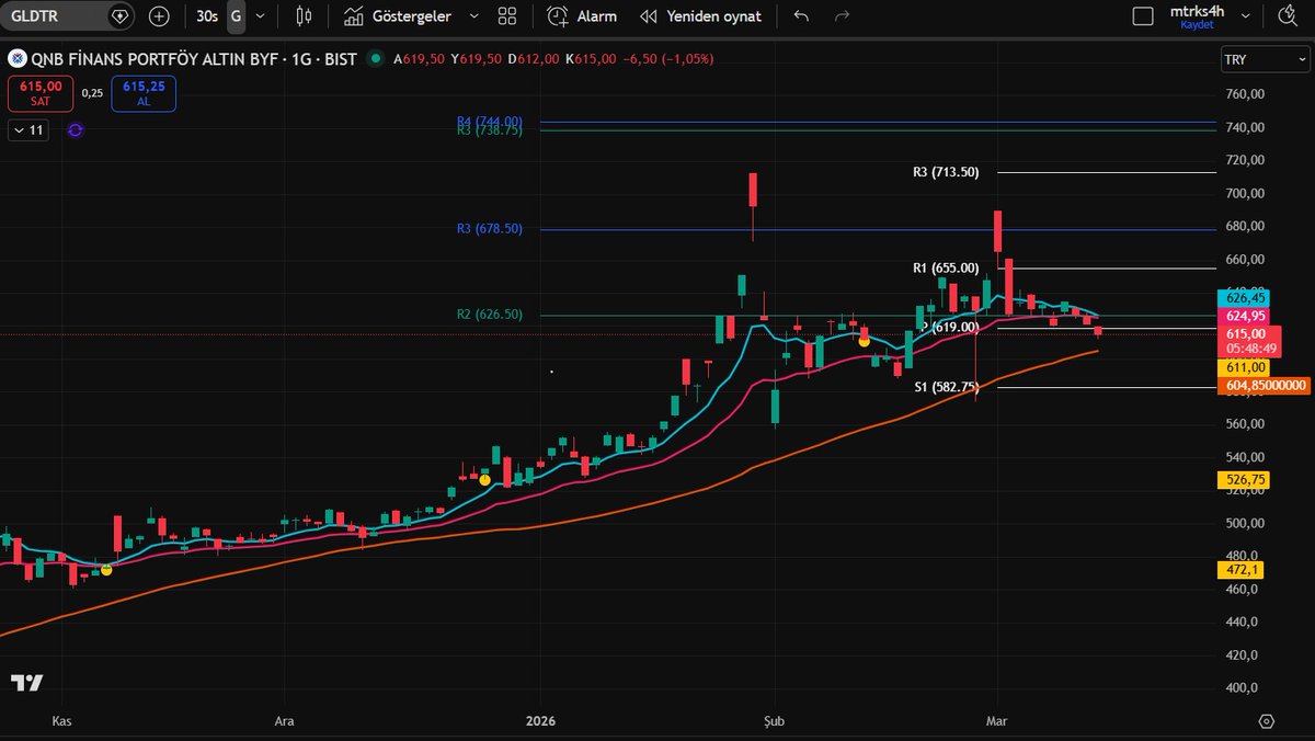 7.116,8deki uv desteğini bırakmıyor şimdilik;
#gramaltın
Turuncuya (50ma; 604,8) çok yaklaştı;
#gldtr 
tutunması beklenir ama garanti verilemez tabii ki.