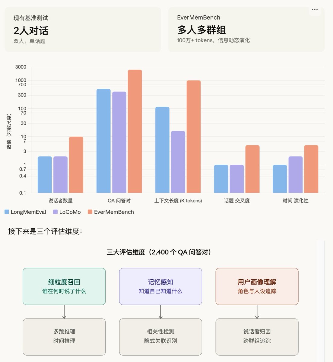 elliotchen100's tweet photo. 我们昨天在 arXiv 上发了一篇新论文，填补了一个一直没人做的空白：多人、多群组场景下的记忆测试。

简单科普一下为什么这件事重要

之前测 AI 记忆能力的 benchmark，基本都是"两个人聊天"的场景：

LoCoMo（2024）：最早系统测试多轮对话记忆，但本质上就是两个人对话，上下文约 16K tokens，规模偏小

LongMemEval（2024，ICLR 2025）：把规模推到了 115K–1.5M tokens，定义了五个核心记忆能力，但仍然是一对一对话

问题是，现实世界不是这样的。你同时在多个群聊里，跟不同的人聊不同的事，AI 能记住谁在哪个群说了什么吗？

这就是 EverMemBench 要回答的问题。

下图是我用 @claudeai 最新功能生成的，你还别说，挺好看。