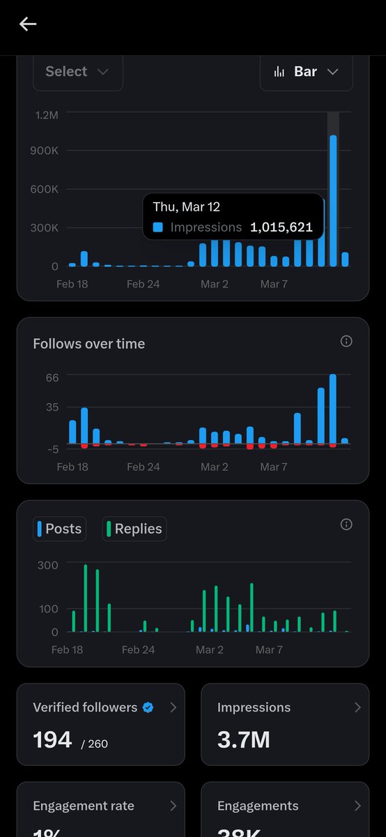 HakiFlow_'s tweet image. 1 MILLION+ impressions in a single day. 🚀

We’re just getting started.
Let’s grow together. Follow me &amp;amp; I’ll follow back. Let's grow together 🤝

#Milestone #Growth #XCommunity