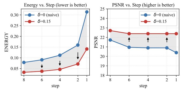 LiangsiLu's tweet photo. When approaching the single-step limit, the energy of naive vector difference shows a catastrophic surge, causing a collapse in fidelity (PSNR).

Our Chord Control Field firmly locks the energy at a low level, maintaining extremely high visual fidelity. (6/n) https://t.co/9aC5BPKiKY