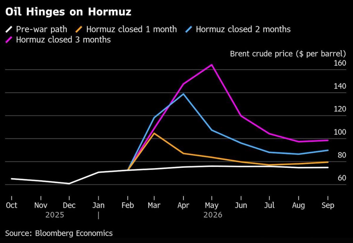 cryptorover's tweet photo. If the Strait of Hormuz stays closed for 3 months, Brent crude could hit ~$165 per barrel. 

Today marks day 14 of the closure. 

Markets are already feeling it. https://t.co/ELMufnh5hx