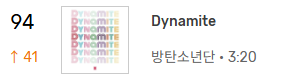 ARMY_BADA's tweet photo. 3/13 오후 2시 멜론 차트 Dynamite

TOP 100 차트 : - (미진입)
실시간 차트 : 94위 (▲41)

지금이 1주일 뒤 컴백 때 모습은 아니어야 합니다..
아미 여러분 더 모여 주셔야 해요!!!!!!!!!!!!!!
계속 스밍 달리면서 실시간 순위 올리고
밤 11시 총공으로 탑백 차트인 다시 도전해봅시다!

✅모의총공 슴리로 밤 12시까지 계속 스밍
✅탑백 차트인 다시 도전!! 밤 11시 FLAC 다운 총공
✅1시 다운 총공 시간을 놓친 분들은 임의로 아무때나 받지 말고 오늘 밤 11시 총공에서 다운 받아주세요!
#3월13일오후1시_아미모의총공