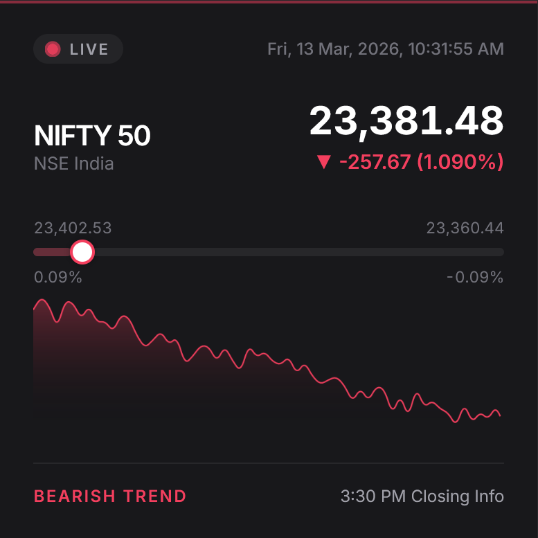 truecosmos's tweet photo. Today, 13/03/2026, the NSE Nifty50 index is expected to close around 23,381 (-1.09%) at 3:30 PM. 
 #nse #nifty #nifty50 #sebi https://t.co/sARgydHtWD