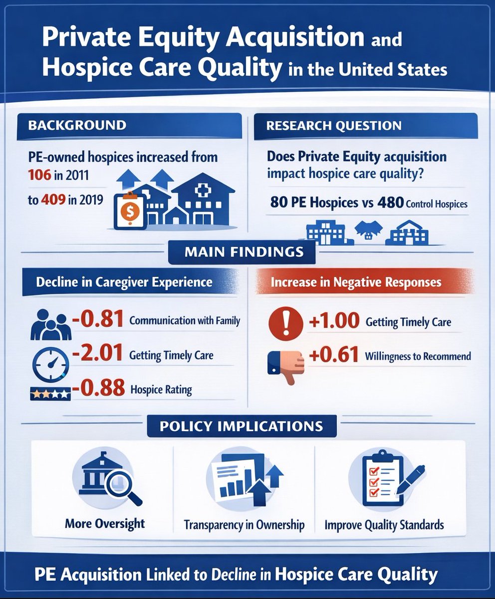 ke_dai's tweet photo. 📢New research examining the impact of private equity acquisition on hospice care quality in the United States.

Using a difference-in-differences design, we compared 80 PE-acquired hospices with 480 matched controls.
https://t.co/65DoFwGj8e
(Infographic made by ChatGPT) https://t.co/5mNSv5e7q3