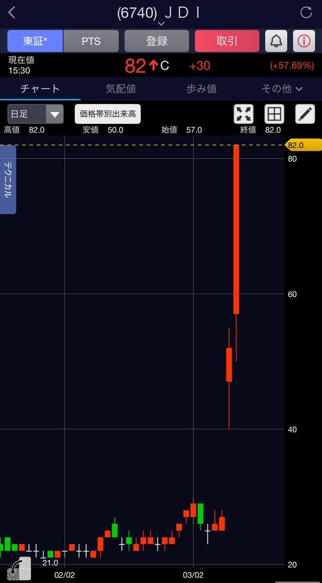 私が世界最強の投資家ですぞ。

ジャパンディスプレイ（6740）
20円→82円まで伸びましたな

・4バガー
・ストップ高
・年初来高値

これらを全て
一撃で達成してきましたな

私をフォローするだけで
楽々と取れた利益ですぞ。