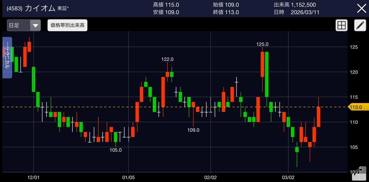 ジャパンディスプレイ、
三菱重工以上の急騰が確定しましたな

(4583) カイオム　株価113円

必ず【イイネ/ブクマ】で保存ですぞ。