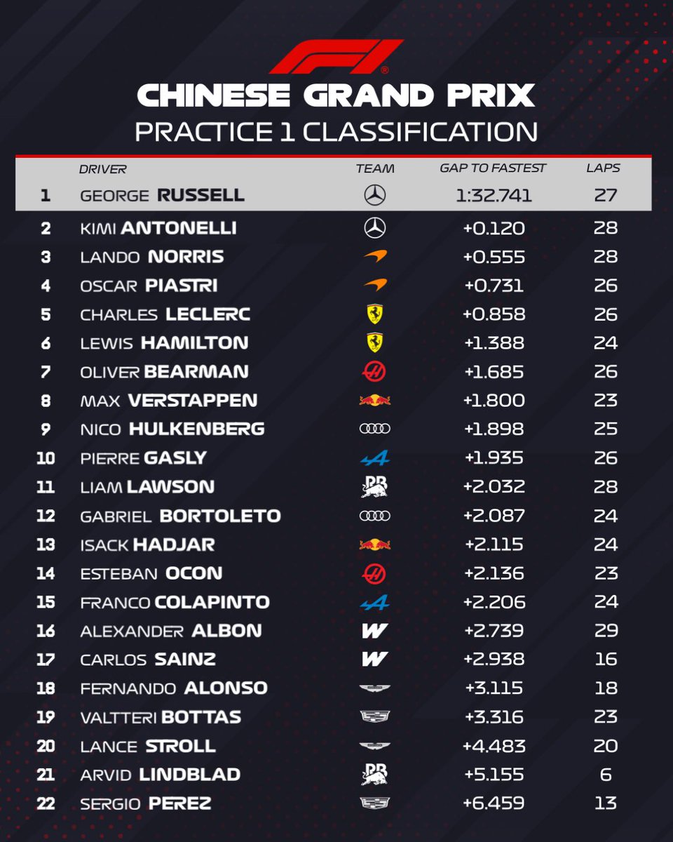 F1Tornello's tweet photo. #F1 FP1 del GP China. Mercedes está sólido arriba, Russell y Antonelli mandan, Norris y Piastri los siguen y luego las Ferrari de Leclerc y Hamilton. Red Bull está a un año luz de la punta. Colapinto terminó 15° a menos de 3/10 de Gasly. Hubo varios despistes inesperados, Como el de Franco, Hamilton, Bortoleto, Norris, Piastri y otros 🏁
