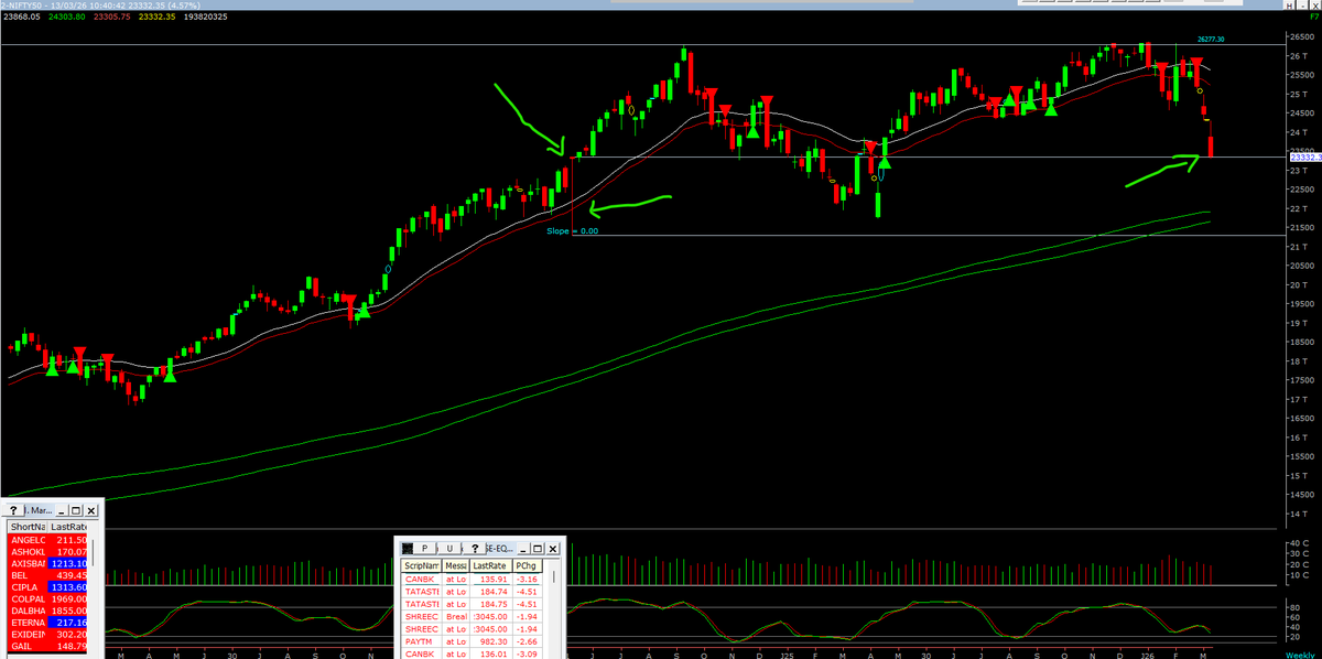 chandansanthosh's tweet photo. NIFTY50 cmp 23340

if Nifty50 managed to hold above 23338.8 by close, Technically can expect major pullback.

if Not then next support at 21800 to 21700

Do or Die situation for Traders https://t.co/kRg3qjbX6V