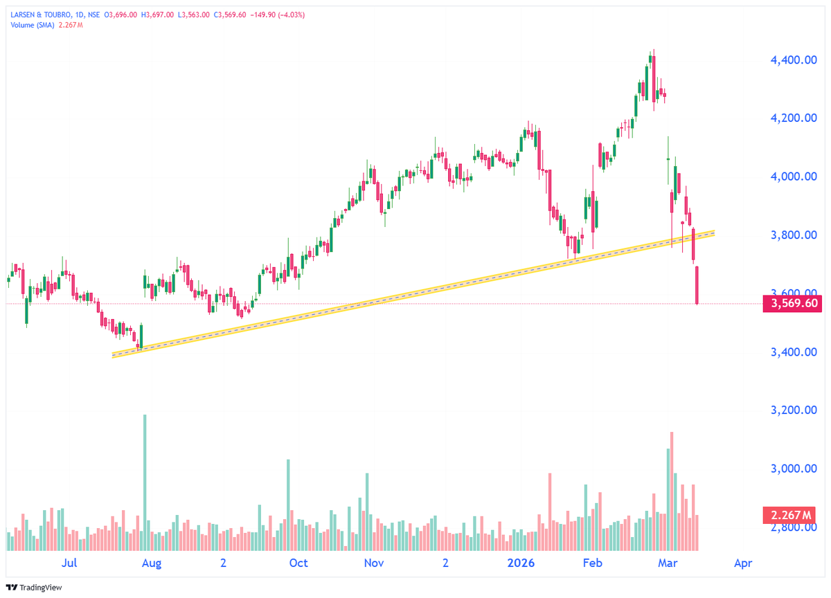 TechTradesTT's tweet photo. ๐ป๐ป๐ป #INTRADAY
TOP BREAKDOWN F&O STOCKS
1) PG ELECTROPLAST
2) LARSEN & TOUBRO
3) HERO MOTOCORP
4) ASHOK LEYLAND
@StockX_India
#TradingView #StocksToTrade #StockToWatch #StocksToBuy #Nifty #Nifty50 #sensex
#StockMarket #stockmarketindia
#PriceAction #stocks #trading https://t.co/29Sob00Cr0
