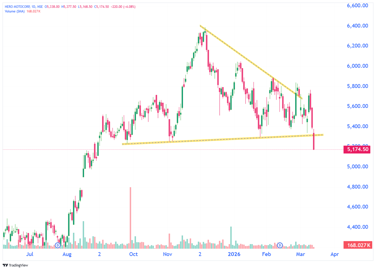 TechTradesTT's tweet photo. ๐ป๐ป๐ป #INTRADAY
TOP BREAKDOWN F&O STOCKS
1) PG ELECTROPLAST
2) LARSEN & TOUBRO
3) HERO MOTOCORP
4) ASHOK LEYLAND
@StockX_India
#TradingView #StocksToTrade #StockToWatch #StocksToBuy #Nifty #Nifty50 #sensex
#StockMarket #stockmarketindia
#PriceAction #stocks #trading https://t.co/29Sob00Cr0