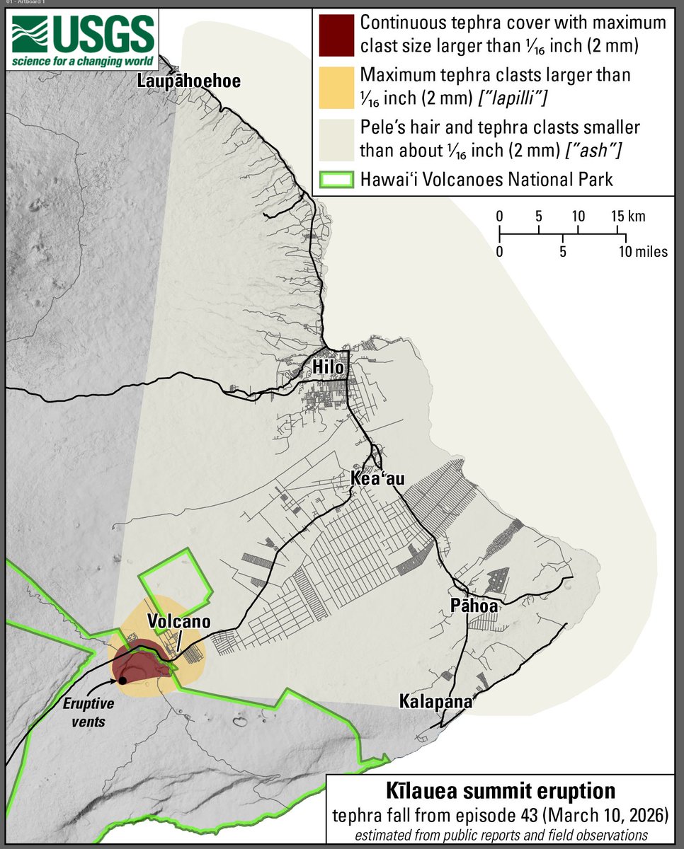 USGSVolcanoes's tweet image. #VolcanoWatch summarizes episode 43 at Kīlauea, which lasted for 9 hours on March 10, with lava fountains up to 1,770 ft — the tallest of this eruption. Tephra fell across areas NE of the vents, prompting temporary road + park closures for cleanup. 200+ tephra reports helped