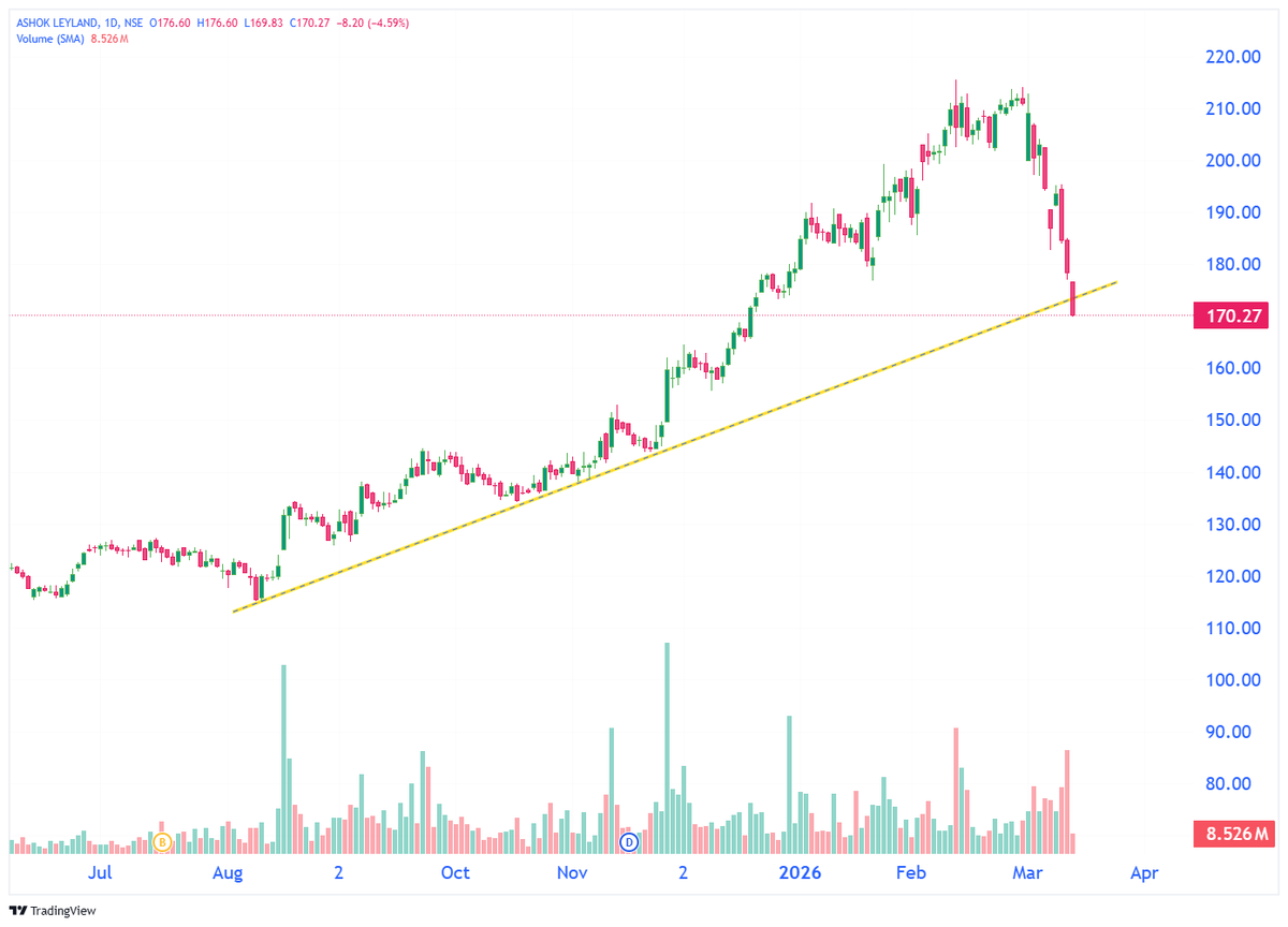 TechTradesTT's tweet photo. ๐ป๐ป๐ป #INTRADAY
TOP BREAKDOWN F&O STOCKS
1) PG ELECTROPLAST
2) LARSEN & TOUBRO
3) HERO MOTOCORP
4) ASHOK LEYLAND
@StockX_India
#TradingView #StocksToTrade #StockToWatch #StocksToBuy #Nifty #Nifty50 #sensex
#StockMarket #stockmarketindia
#PriceAction #stocks #trading https://t.co/29Sob00Cr0