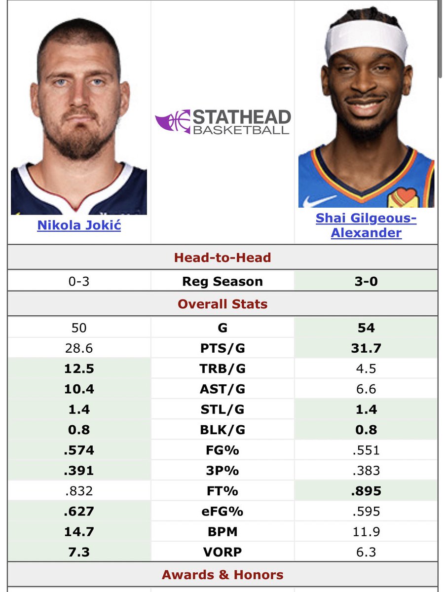 I’m taking Jokic over SGA for MVP.