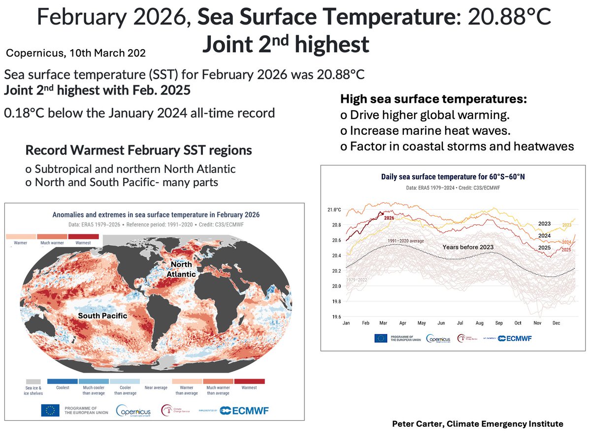 FEB. OCEAN SURFACE TEMPERATURE INCREASE JOINT SECOND RECORD Copernicus ...