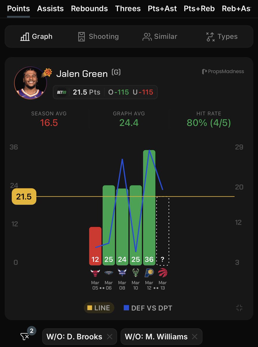 RedHottLocks's tweet image. Mar 13th || NBA Pick Of The Day 🏀

0.8u - Jalen #Green o21.5 Points (-112, B365)

• Let’s run it back! ⏰
• Over in 6/18 this season, but this is all about the matchup.
• Over in 4/5 without #Brooks and #Williams.
• The #Raptors are a very similar matchup (bad defence to his