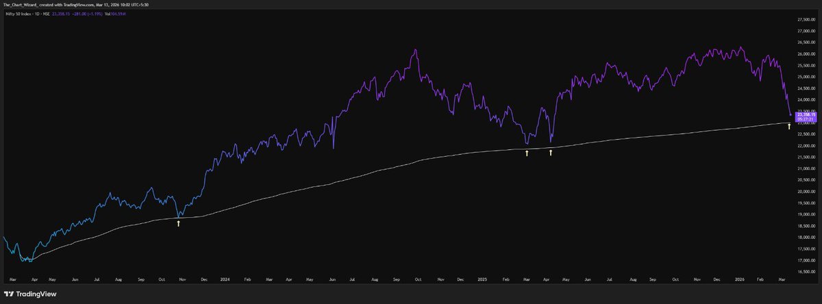 _ChartWizard_'s tweet photo. Nifty is getting closer to the oversold zone ๐
Around 23k looks like an important level where Nifty can try to reverse. The current RSI is around 24, so if we see another 200โ300 points dip, the chances of a reversal can increase.
Similarly for Bank Nifty, around 53k-53.5k looks like a good level for a possible reversal. The RSI is also near 24, so another 800โ1000 points dip can increase reversal chances.
No one knows whether the market will bottom at 23k or 22k, but I personally feel the market should start stabilising by next week or by March end ๐ค