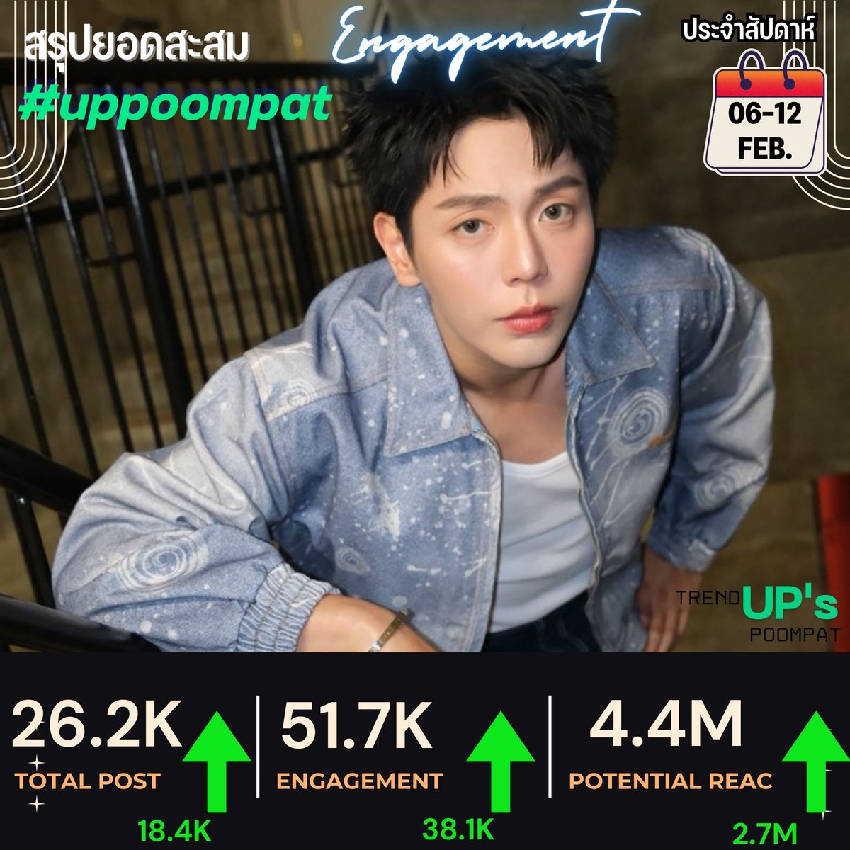 สรุปผลยอดสะสม #uppoompat ประจำสัปดาห์  📈🔥🔥
🤍🔼🔼🤍

เช้านี้บอกรักอัพ กันหรือยังคะ
อย่าลืมแวะมาพูดคุย ส่งความคิดถึง
พร้อมติด # ถึงน้องกันเยอะๆ นะคะ
