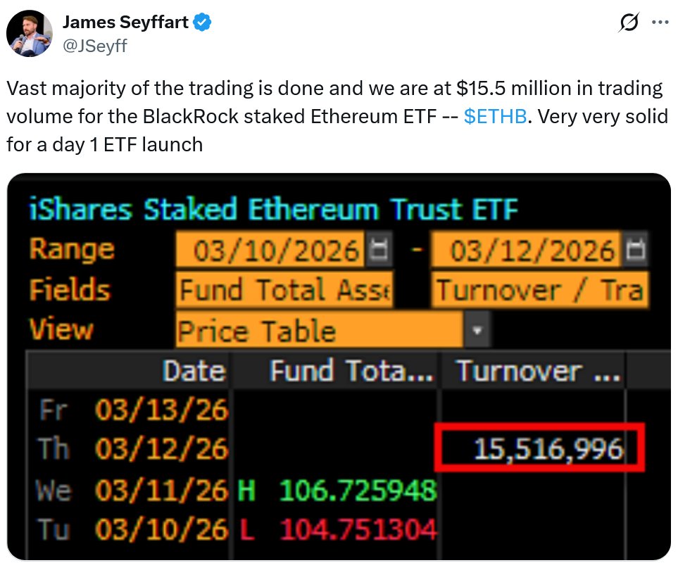 BitraderX's tweet photo. 📊 ETF: El ETF de Ethereum apostado de BlackRock registró un volumen de negociación de $15,5 millones en su primer día. #Criptomercados #Ethereum #InversionesBlockchain https://t.co/YOPI1DfJu6