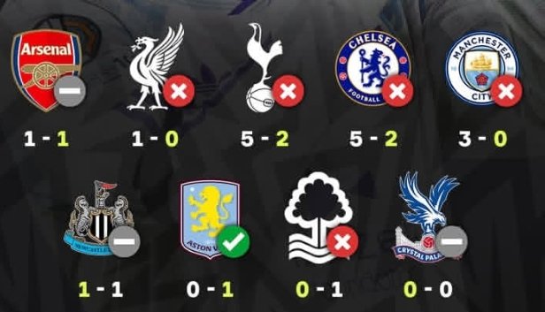 Good morning. Out of 9 English teams only Villa won it wasn't a good week. How many do you think will reach the quarter fınals next week?