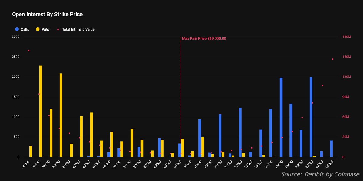 zBit_Official's tweet image. 💥 Crypto Options Expiry Alert!

According to Deribit, $1.9 billion of $BTC options expire today, with Max Pain near $69k.

Expect potential short-term volatility and quick price swings. Stay alert!

#zBit #Crypto #Options #BTC