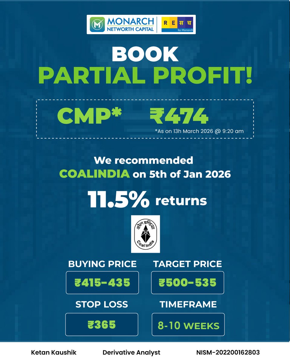 Partial profits are not about timing the top.
They’re about disciplined execution.

We had identified Coal India in the ₹415-435 zone, with defined targets and risk levels. With CMP at ₹474 (as on 13th Mar, 2026), the strategy delivered ~11.5% within the defined timeframe.
