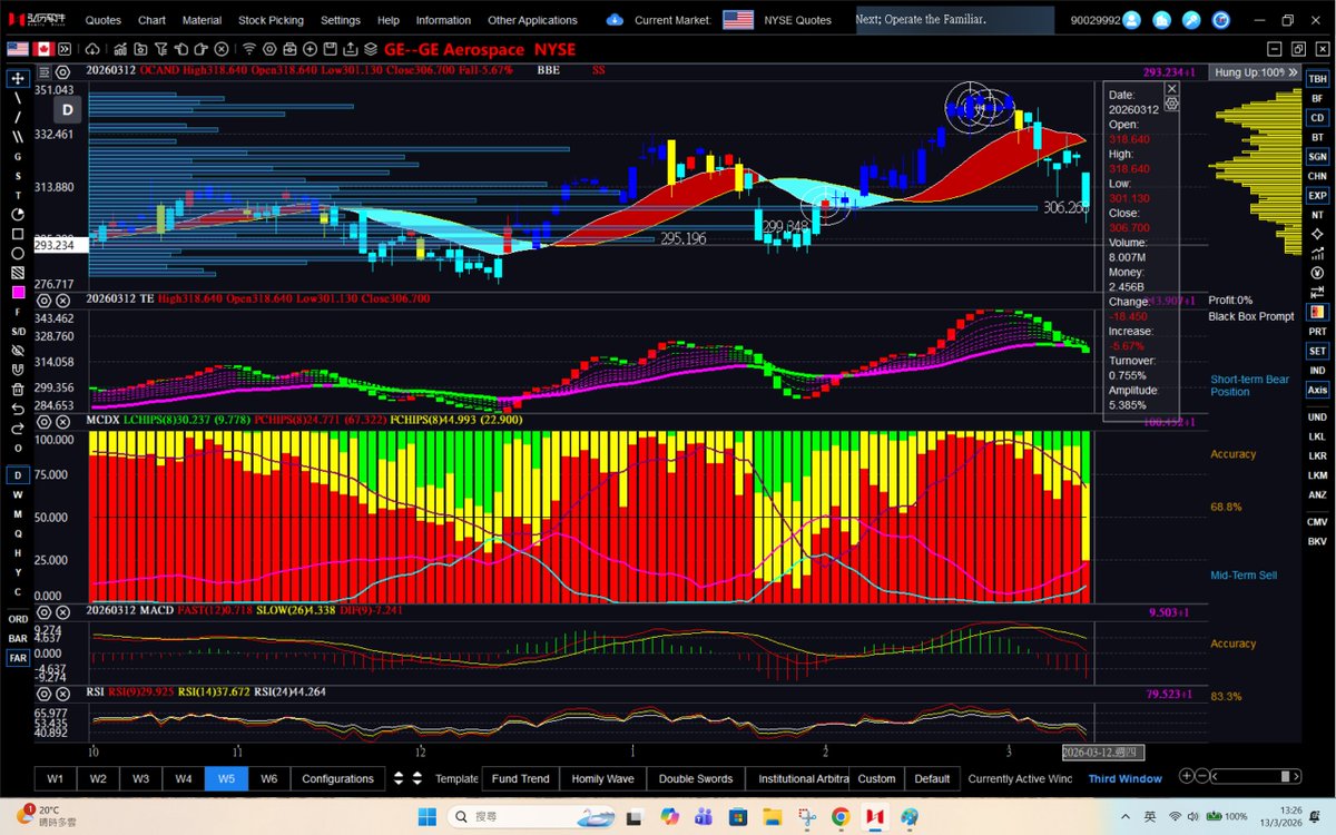dannycheng2022's tweet photo. $GE (March 13, 2026-daily chart update)

The temporary topping signal has been highlighted and shared before. https://t.co/Z8bcxgsJkp