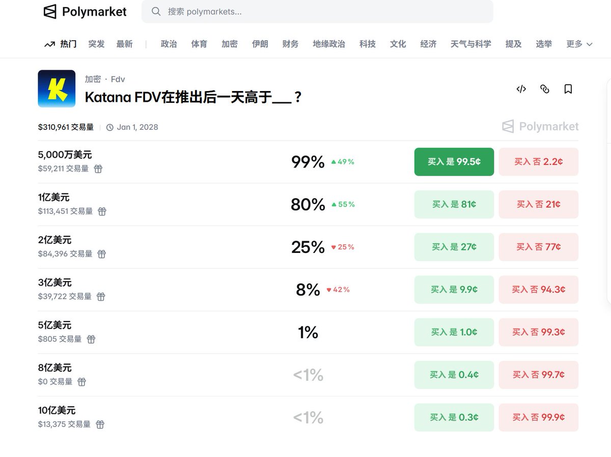 看起来 $KAT 有可能FDV被低估了

Katana 由 Polygon Labs 和 GSR 孵化，并在 Conduit 的支持下部署，是 Agglayer Breakout 计划的毕业项目

3.18日 21:00上线币安现货  

16号下午8点到10点   

钱包Pre-TGE  目前币安合约盘前价格在0.0156 fdv 1.5亿美金