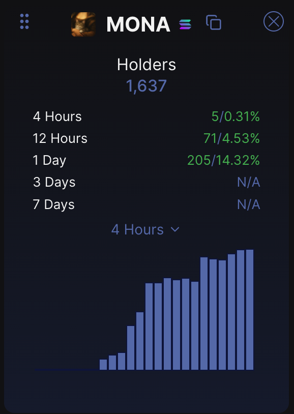 gem_detecter's tweet photo. Added more $MONA here. We love cats, and the MONA cat is giving a good lore.

The entry below $500K looks cheap and safe. The SACHI team has been around for 5 months, and MONA is their first ecosystem launch.

But the crypto game is simple: some buy early, some buy late, and become the exit. Better to be early and secure profits.

See you at $1m.
