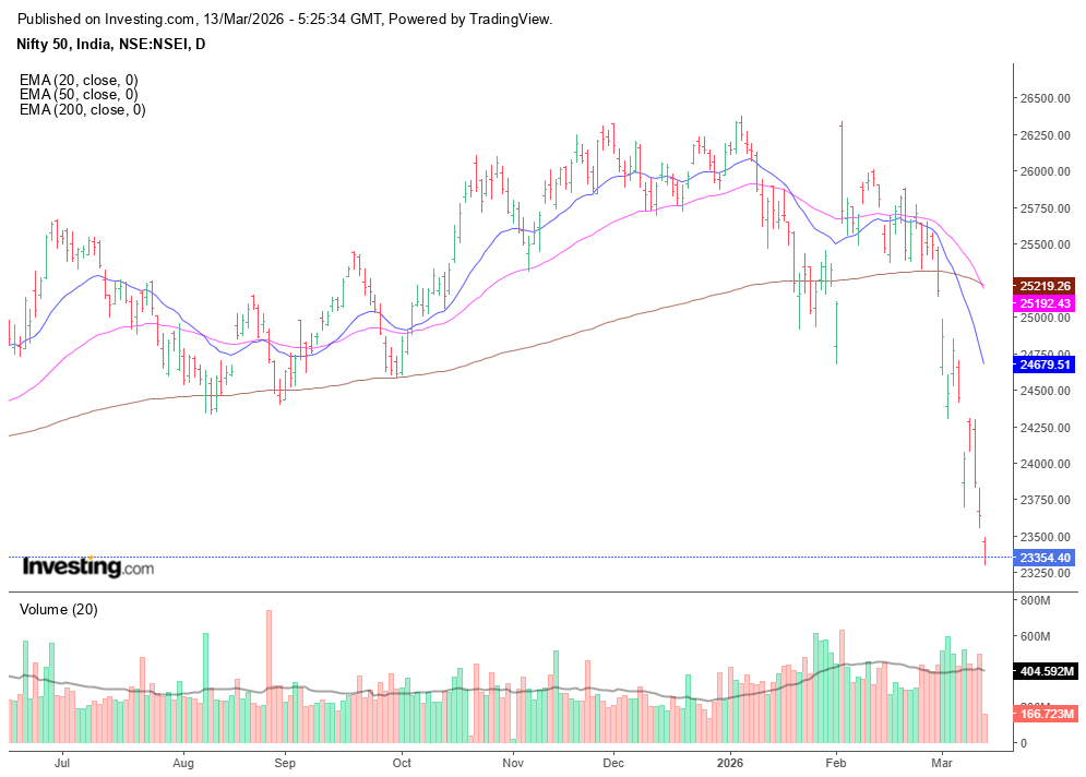 mobugobu's tweet photo. For superstitious investors: today is Friday the 13th and the last trading day before the Ides of March. No wonder, 'death cross' of 50 EMA below 200 EMA on #Nifty50 daily chart has heralded the start of a bear phase. 23300 support level was tested today. Next support at 22800. https://t.co/tAkxzwLv9h