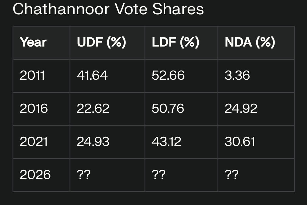 Dinkan_'s tweet image. ചാത്തന്നൂർ വോട്ട് ഷെയർ ഇൻ ലാസ്റ്റ് 3 നിയമസഭ ഇലക്ഷൻസ്.
#KeralaElection