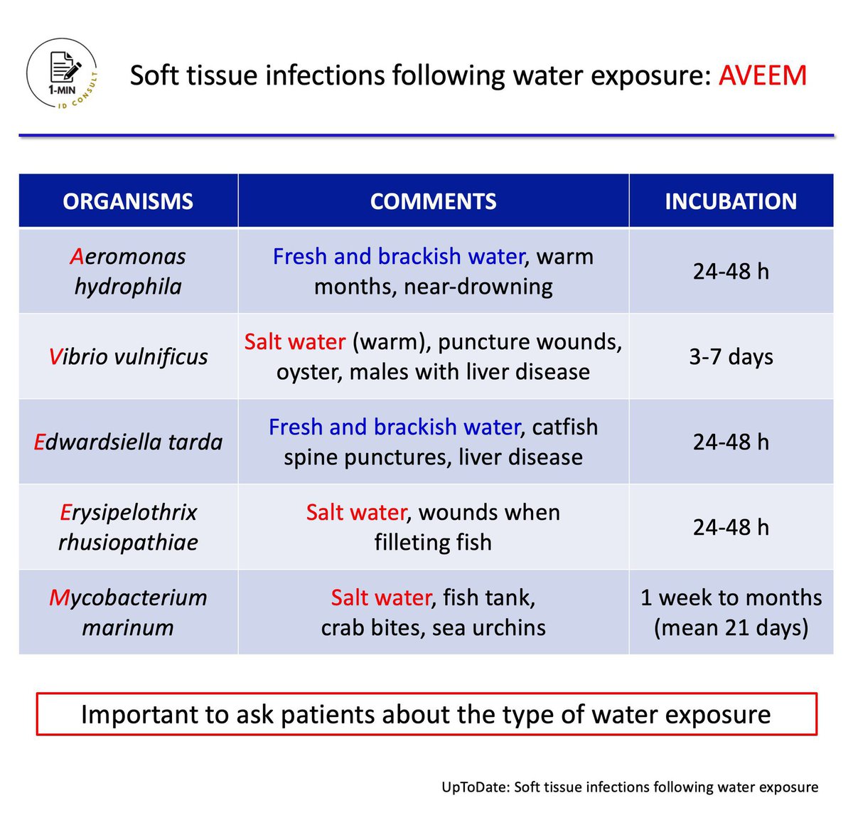 1min_IDconsult's tweet photo. 【Soft tissue infections following water exposure】 
Important to know about water-borne microorganisms!

Mnemonic: AVEEM  

Level: Intermediate 

#IDMedEd #IDFellow #IDBoardreview https://t.co/AxxjpfPErx