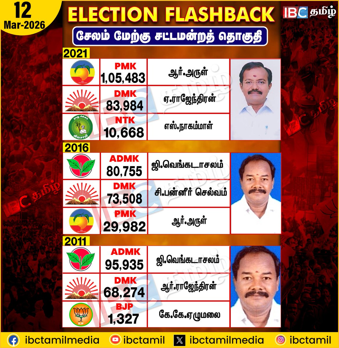 ibctamilmedia's tweet image. Election Flashback | Salem West | Election2026  | IBC Tamil
#electionflashback #SalemWest #ibctamil