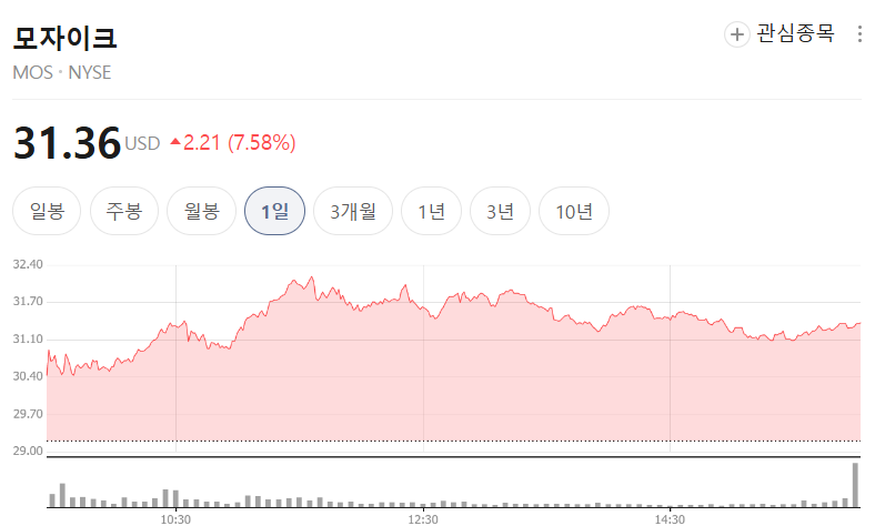 어제 +11%, 오늘 +8%. 이틀간 +20%.

농산물 섹터 픽으로 혼자 보고 있던 Mosaic (MOS)를 오늘 공개합니다.

비료 기업으로만 보면 절반입니다. 인광석은 LFP 배터리 핵심 소재이기도 합니다. 비료와 배터리가 같은 원료를 두고 경쟁하는 구조, 2026년 이후 중국이 순수입국으로 전환되는 시점. 지정학