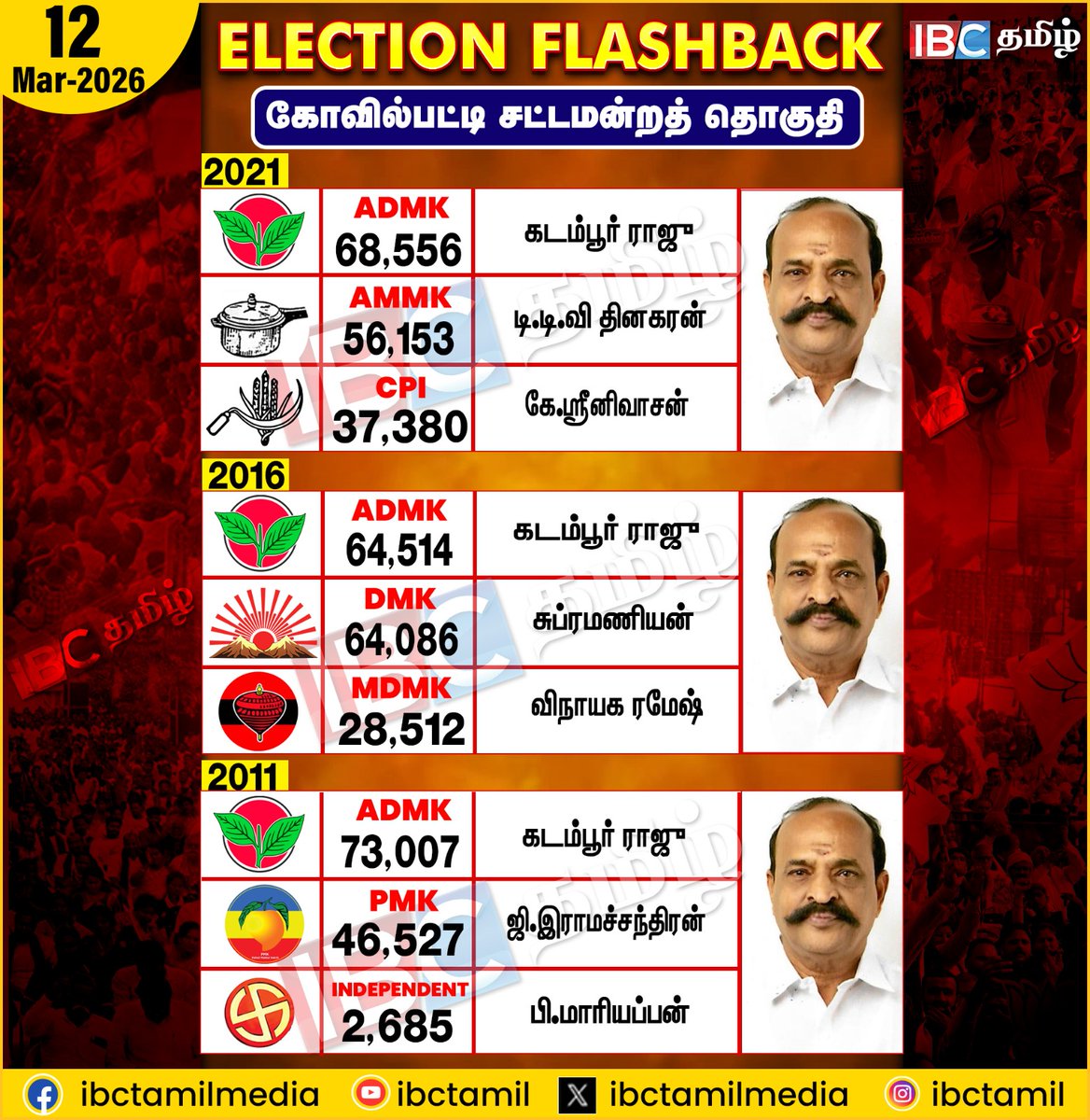 ibctamilmedia's tweet image. Election Flashback | Kovilpatti  | Election2026  | IBC Tamil
#electionflashback #Kovilpatti #ibctamil