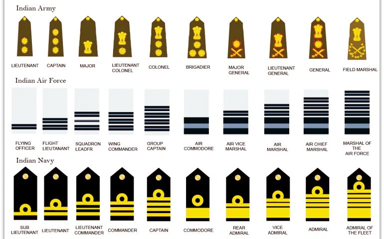 Ranks in Indian Armed forces 

Indian Army Ranks

Field Marshal
General
Lieutenant General
Major General
Brigadier
Colonel
Lieutenant Colonel
Major
Captain
Lieutenant

Subedar Major
Subedar
Naib Subedar

Havildar
Naik
Lance Naik
Sepoy

⸻

Indian Navy Ranks

Admiral of the Fleet