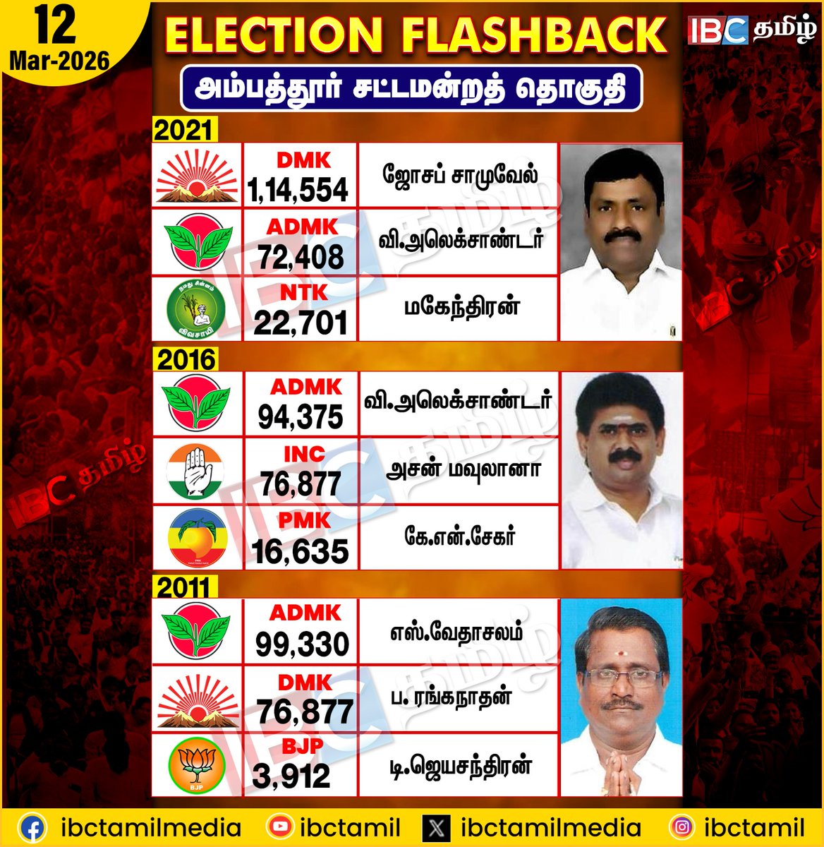ibctamilmedia's tweet image. Election Flashback | Ambattur | Election2026  | IBC Tamil
#electionflashback #Ambattur #ibctamil
