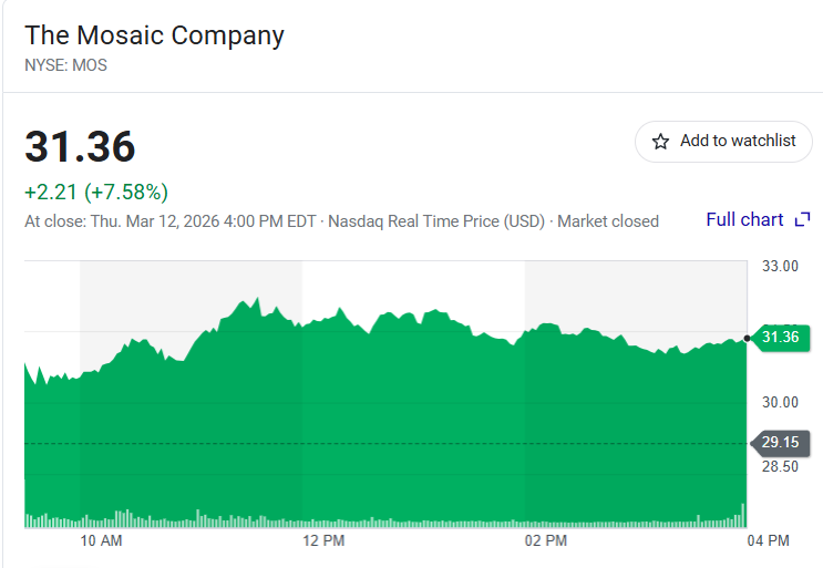 +11% yesterday. +8% today. Nearly +20% in two days.

Today I'm revealing my agriculture sector pick I've been watching alone — Mosaic ($MOS).

Calling it just a fertilizer company misses half the story. Phosphate rock is also a critical material for LFP batteries. Fertilizer and