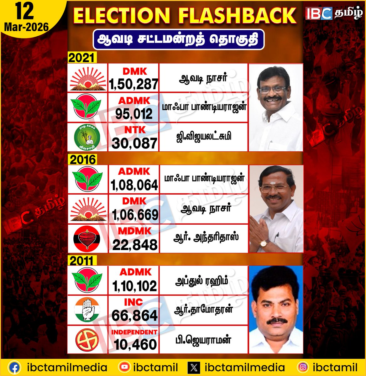 ibctamilmedia's tweet image. Election Flashback | Avadi | Election2026  | IBC Tamil
#electionflashback #Avadi #ibctamil