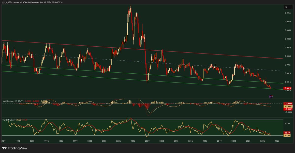 The copper-to-gold ratio remains in the low of its long-term trend, 1.5 standard deviation below it, where it uses to bottom.

$CPER $COPX