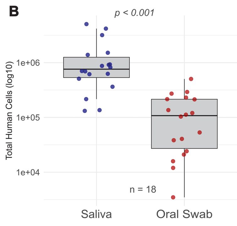 JFernandoFB_MD's tweet photo. Non-invasive #Tuberculosis diagnostics may help expand access to testing.

Research in Cali 🇨🇴 led by @CIDEIM, @Icesi and @YaleSPH.

✅ Saliva: sensitivity 90.5%, specificity 95.8%
⚠️ Oral swabs: sensitivity 71.6%, specificity 99.0%

Link: https://t.co/dmdj8zdcpX

@CIDJournal https://t.co/r3PCY0FucG