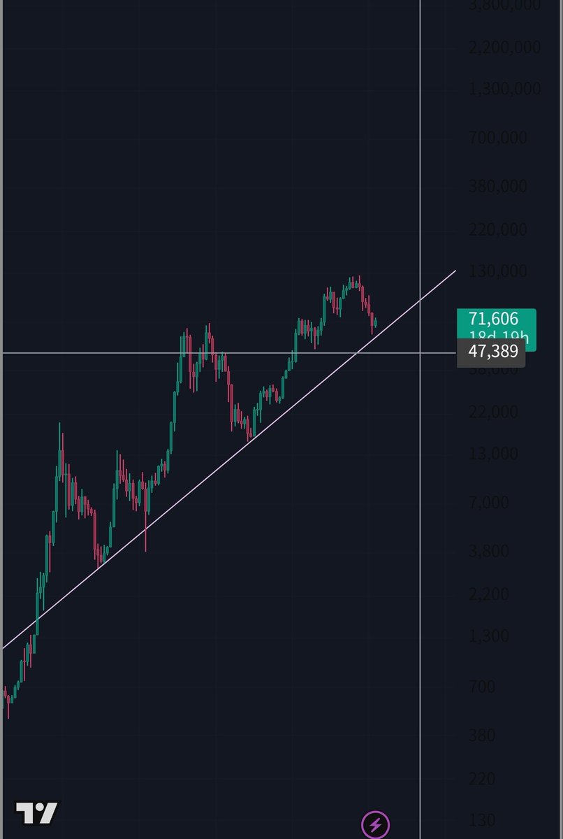 Bitcoin price chart

I've been seeing quite a few people with this view lately. I also think that line looks like the bottom, but it could break below it first and then come back up and settle on the line.