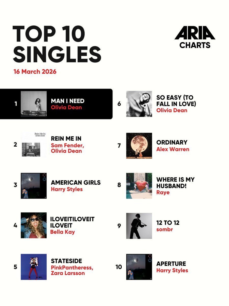 Harry Styles takes the crown on this week’s ARIA Albums Chart 👑

His fourth solo album ‘Kiss All The Time. Disco, Occasionally’ debuts at #1 on the ARIA Albums Chart, making it four chart-topping albums in a row for Harry. All 12 tracks from the record land in the Top 50,