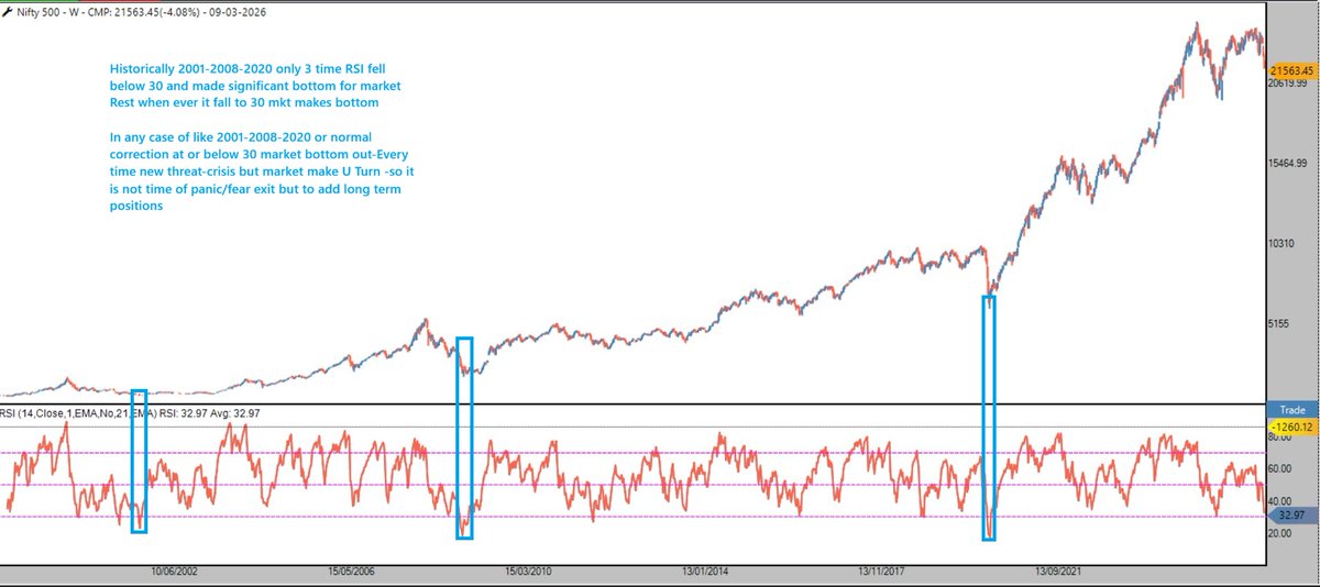 Nishshkumar's tweet photo. 📊 Nifty 500 (Broad Market) – Long-Term RSI Perspective

The Nifty 500 Index, representing nearly 96% of India’s total market capitalization, offers one of the clearest pictures of overall market sentiment.

A study of the weekly RSI  over the past two decades reveals an important pattern:

🔎 Historical Observation

Since 2001, the weekly RSI has fallen below 30 only three times:
2001–2002: Dot-com aftermath
2008–2009: Global Financial Crisis
2020: COVID crash

Each of these instances coincided with major long-term market bottoms.

📉 Normal Market Corrections

Outside of extreme crises, whenever the weekly RSI approaches the 30 zone, markets tend to form intermediate bottoms and stage strong recoveries.

⚠️ What This Means for Investors

Periods when RSI approaches or dips near oversold territory historically coincide with maximum pessimism.

These phases often feel like the worst time emotionally, but statistically they have been among the best opportunities to accumulate long-term positions.

📈 Key Insight

Markets typically bottom on fear and uncertainty, not on comfort or consensus.
Historically, oversold RSI zones in the broad market have marked phases of opportunity rather than panic exits.

For long-term investors and portfolio allocators, such periods should be viewed through the lens of strategic accumulation rather than emotional reaction.

Nishesh Jani,CFTe

#Nifty500 #StockMarketIndia #MarketCycle #TechnicalAnalysis #RSI #MarketBottom #Investing #StockMarket #LongTermInvesting #MarketInsights #nisheshjani #AhmedabadNest