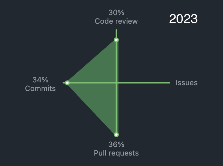 nzomkar's tweet photo. my code contribution breakdown at work from 2023 - 2026 (2025 is when i became senior) https://t.co/uQtRuAGiwW