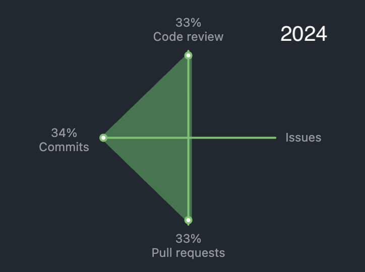 nzomkar's tweet photo. my code contribution breakdown at work from 2023 - 2026 (2025 is when i became senior) https://t.co/uQtRuAGiwW