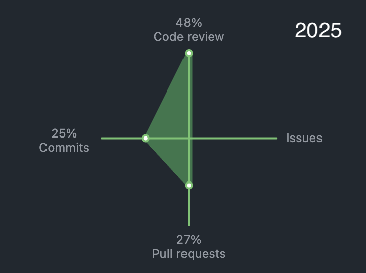 nzomkar's tweet photo. my code contribution breakdown at work from 2023 - 2026 (2025 is when i became senior) https://t.co/uQtRuAGiwW
