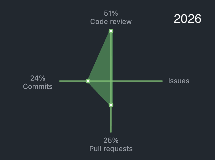nzomkar's tweet photo. my code contribution breakdown at work from 2023 - 2026 (2025 is when i became senior) https://t.co/uQtRuAGiwW